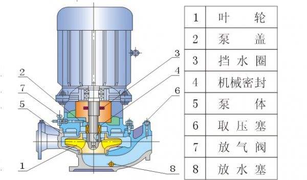 離心泵結(jié)構(gòu)圖及各部件名稱分別是什么？